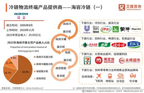 艾媒咨詢 2023 2024年中國冷鏈物流行業(yè)解析及市場發(fā)展研究報告